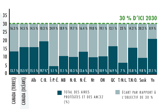 Graph des aires protégées par province et territoire